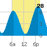 South Beach tide chart for Thursday, May 28, 2026