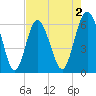 South Beach tide chart for Saturday, May 2, 2026