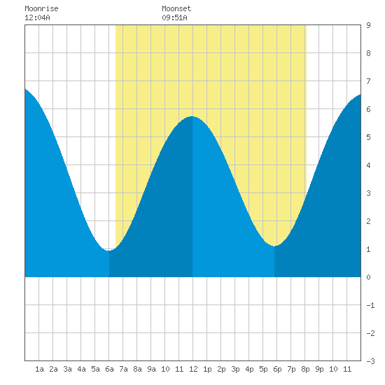 South Beach tide chart for Wednesday, May 6, 2026