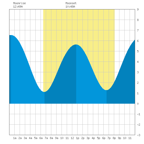 South Beach tide chart for Thursday, May 7, 2026