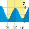 South Beach tide chart for Thursday, May 7, 2026