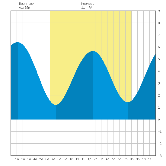 South Beach tide chart for Friday, May 8, 2026