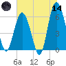 South Beach tide chart for Sunday, June 14, 2026