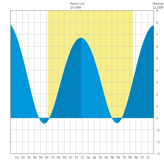 South Beach tide chart for Thursday, June 18, 2026