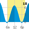 South Beach tide chart for Thursday, June 18, 2026