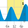 South Beach tide chart for Monday, June 1, 2026