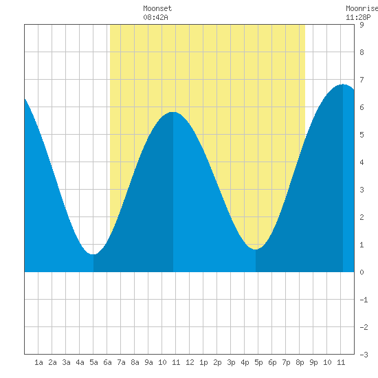 South Beach tide chart for Wednesday, June 3, 2026