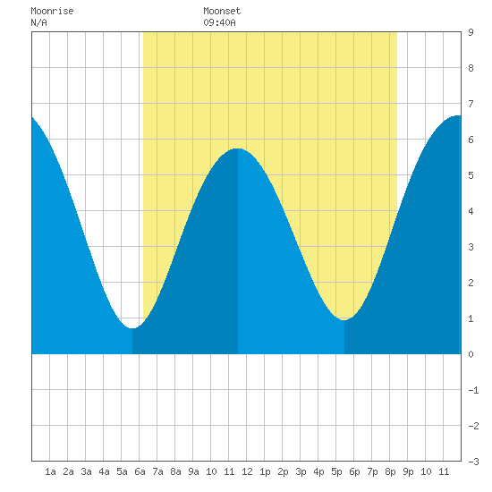South Beach tide chart for Thursday, June 4, 2026