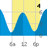South Beach tide chart for Thursday, June 4, 2026