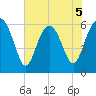 South Beach tide chart for Friday, June 5, 2026