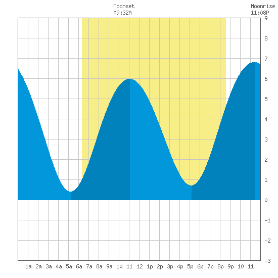 South Beach tide chart for Friday, July 3, 2026
