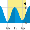 South Beach tide chart for Saturday, July 4, 2026