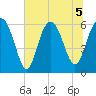 South Beach tide chart for Sunday, July 5, 2026