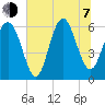 South Beach tide chart for Tuesday, July 7, 2026