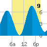 South Beach tide chart for Thursday, July 9, 2026