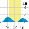 Wolf Trap Light tide chart for Sunday, January 10, 2021