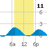 Wolf Trap Light tide chart for Monday, January 11, 2021