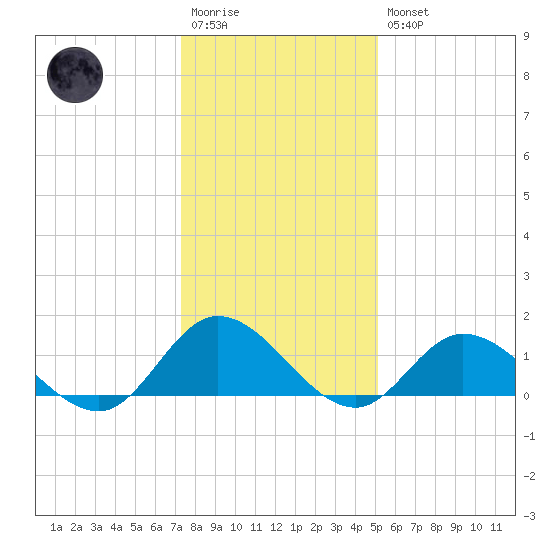 Wolf Trap Light tide chart for Wednesday, January 13, 2021