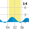 Wolf Trap Light tide chart for Thursday, January 14, 2021