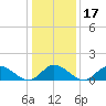 Wolf Trap Light tide chart for Sunday, January 17, 2021