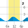 Wolf Trap Light tide chart for Saturday, January 2, 2021