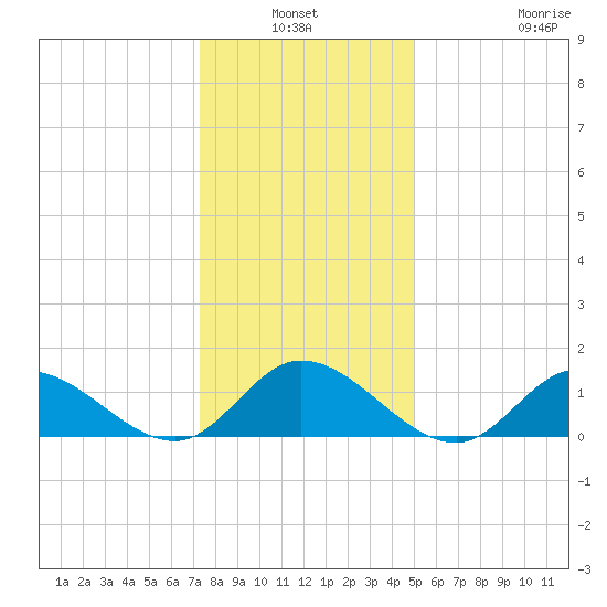 Wolf Trap Light tide chart for Sunday, January 3, 2021