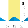 Wolf Trap Light tide chart for Sunday, January 3, 2021