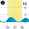 Wolf Trap Light tide chart for Thursday, February 11, 2021
