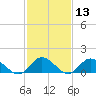 Wolf Trap Light tide chart for Saturday, February 13, 2021