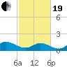 Wolf Trap Light tide chart for Friday, February 19, 2021