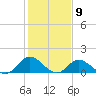 Wolf Trap Light tide chart for Tuesday, February 9, 2021