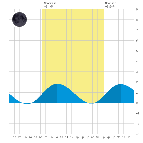 Wolf Trap Light tide chart for Saturday, March 13, 2021