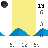 Wolf Trap Light tide chart for Saturday, March 13, 2021