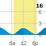 Wolf Trap Light tide chart for Tuesday, March 16, 2021