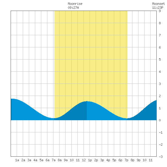 Wolf Trap Light tide chart for Wednesday, March 17, 2021