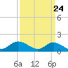 Wolf Trap Light tide chart for Wednesday, March 24, 2021