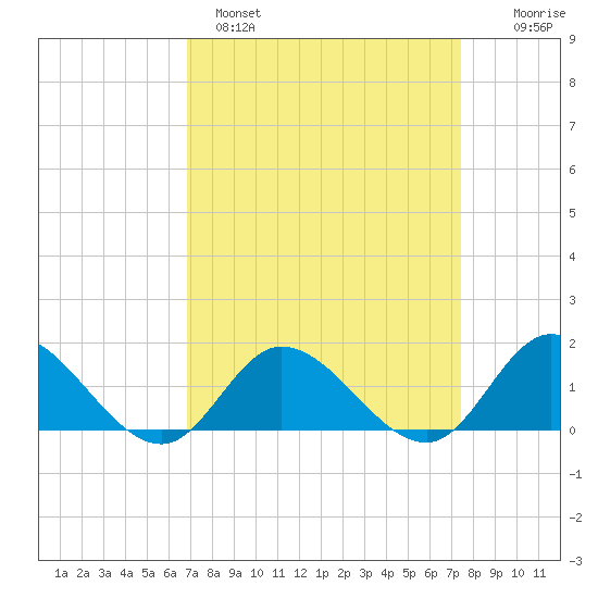 Wolf Trap Light tide chart for Tuesday, March 30, 2021