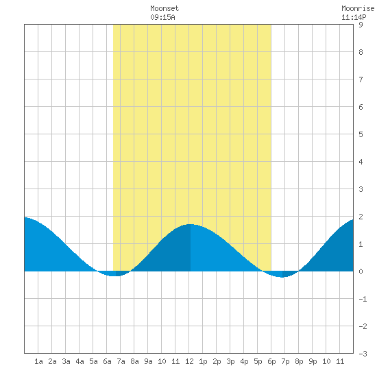 Wolf Trap Light tide chart for Wednesday, March 3, 2021
