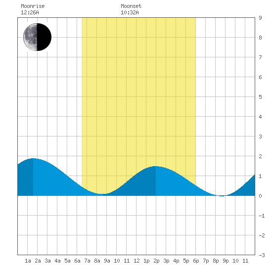 Wolf Trap Light tide chart for Friday, March 5, 2021