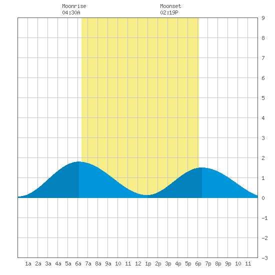 Wolf Trap Light tide chart for Tuesday, March 9, 2021