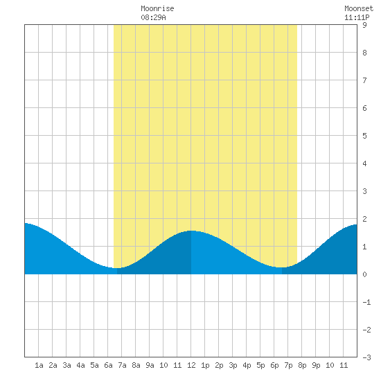 Wolf Trap Light tide chart for Thursday, April 15, 2021