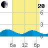 Wolf Trap Light tide chart for Tuesday, April 20, 2021