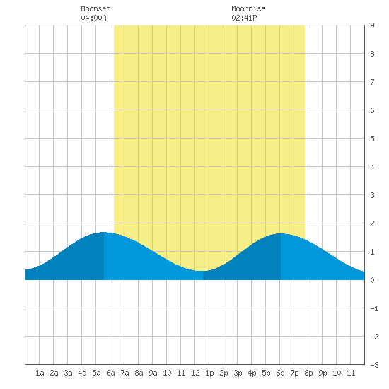 Wolf Trap Light tide chart for Thursday, April 22, 2021