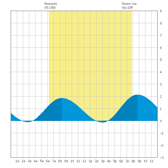 Wolf Trap Light tide chart for Sunday, April 25, 2021