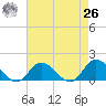 Wolf Trap Light tide chart for Monday, April 26, 2021