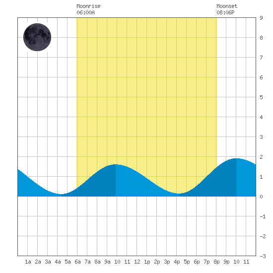 Wolf Trap Light tide chart for Tuesday, May 11, 2021