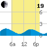 Wolf Trap Light tide chart for Wednesday, May 19, 2021