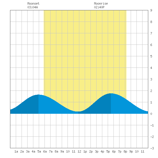 Wolf Trap Light tide chart for Friday, May 21, 2021