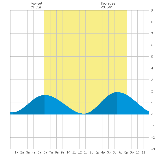 Wolf Trap Light tide chart for Saturday, May 22, 2021
