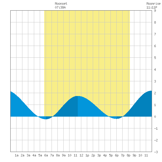 Wolf Trap Light tide chart for Friday, May 28, 2021